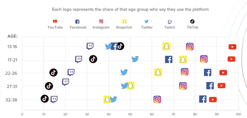De online platformen volgens gebruik gerangschikt per leeftijd